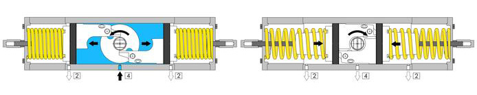 Attuatore pneumatico semplice effetto GS acciaio al carbonio A105 - specifiche - SCHEMA DI FUNZIONAMENTO ATTUATORE PNEUMATICO GS